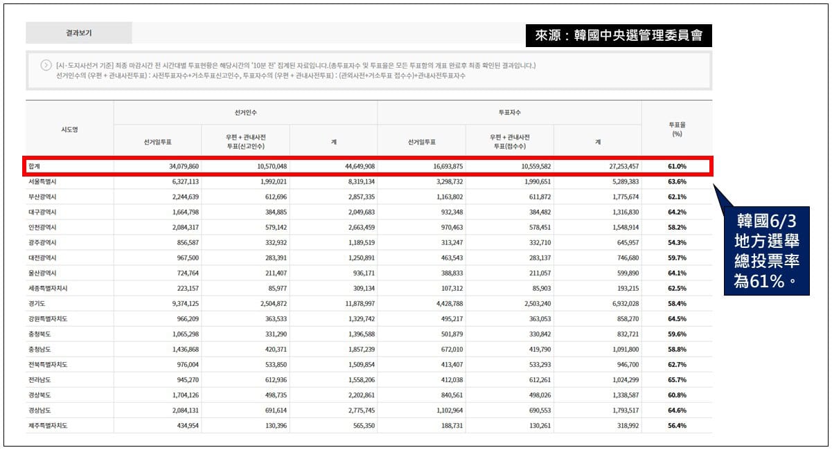 韓國中央選管理委員會公布,6月3日地方選舉總投票率為61.0%。