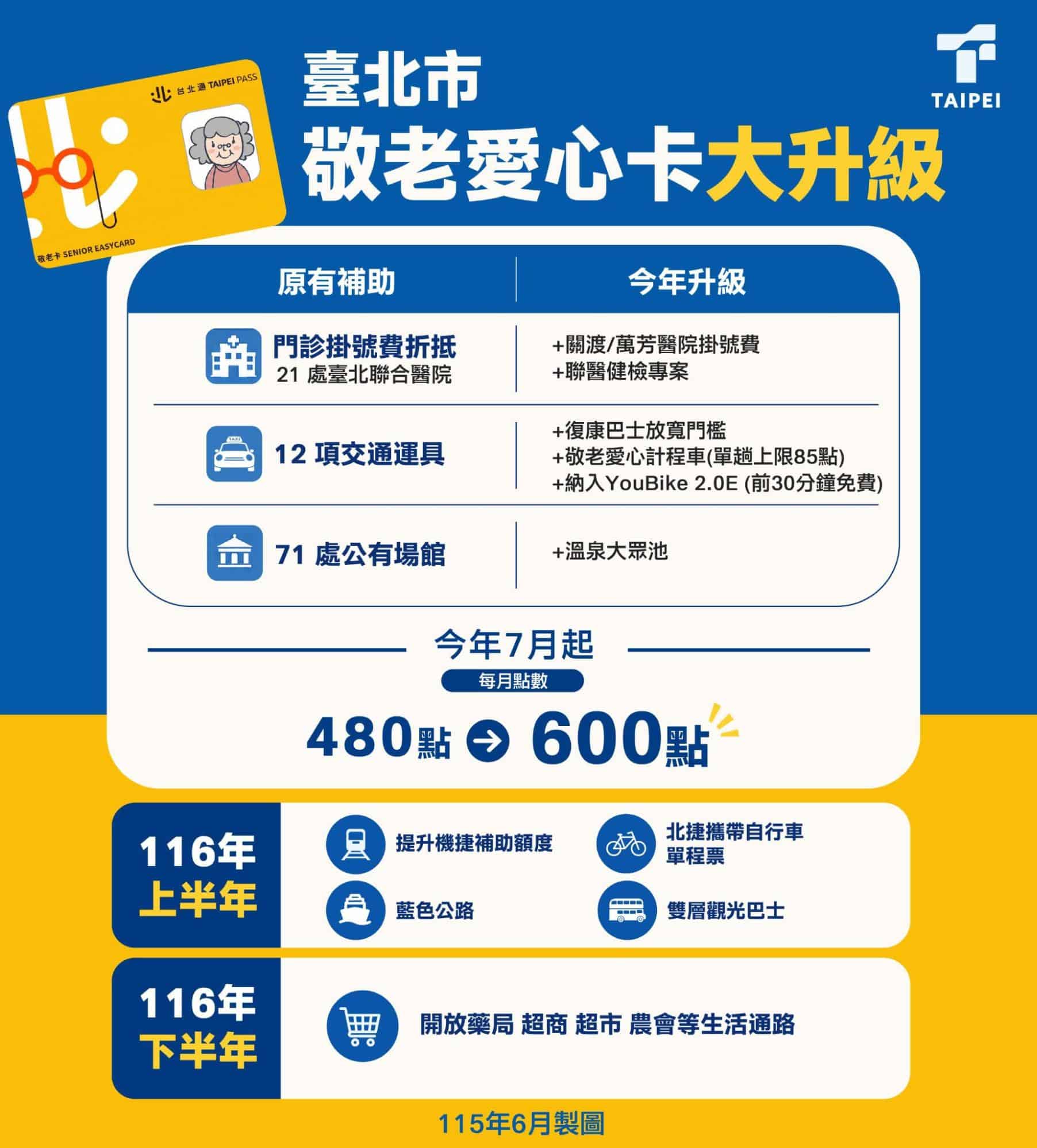 台北市敬老愛心卡補助方案(來源:台北市社會局)