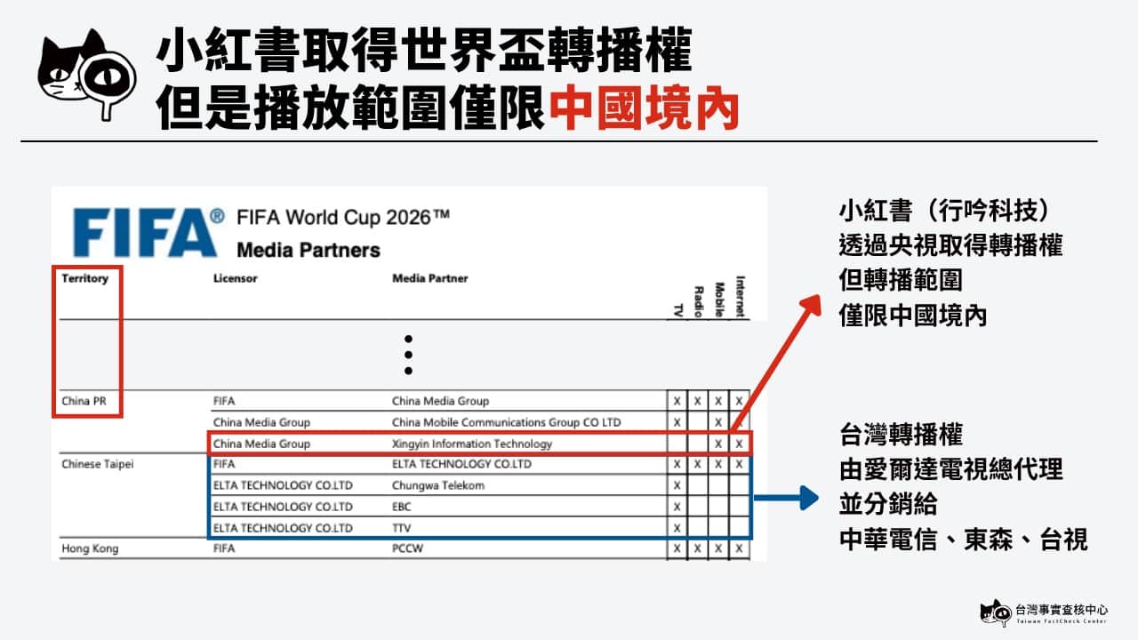 小紅書僅取得中國境內的世界盃轉播權,因此無法在中國以外播放。