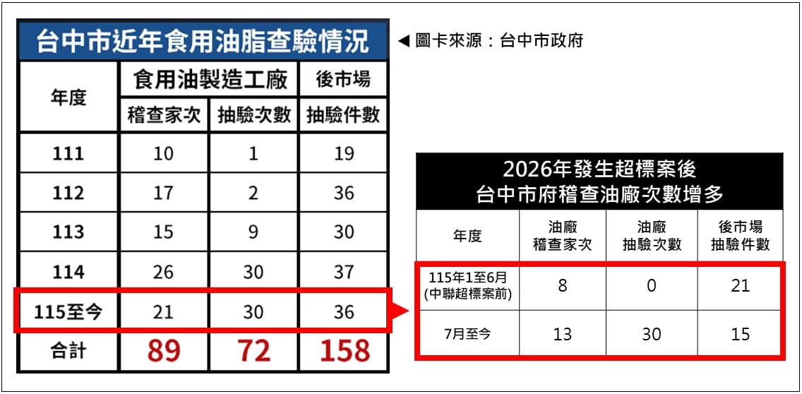 爆發中聯超標案後，台中市府增加稽查油廠與抽驗次數。
