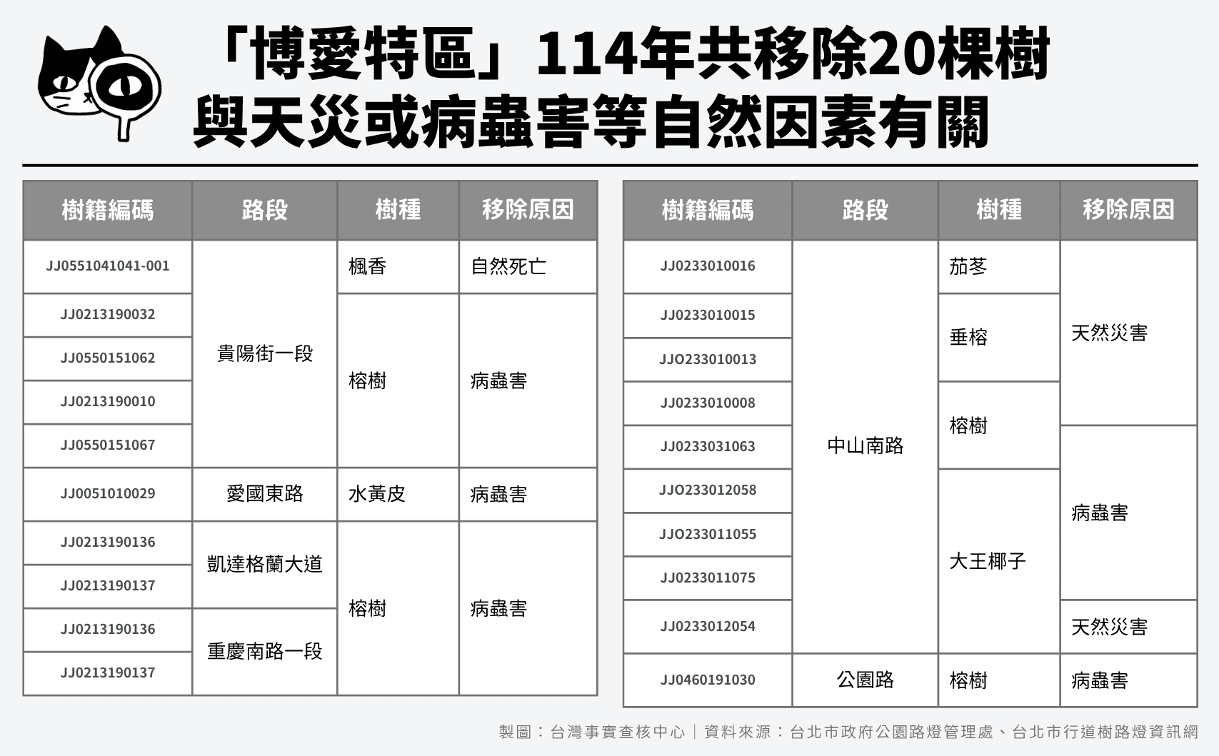 「博愛特區」114年共移除20棵樹,與天災或病蟲害等自然因素有關
