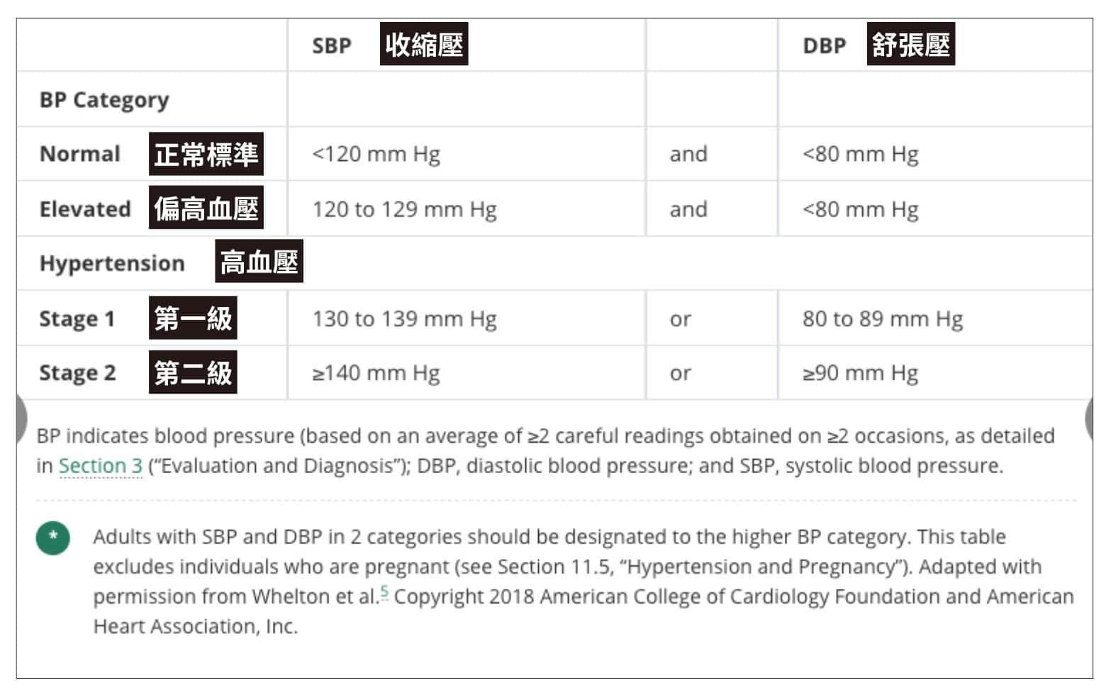 一般成年人血壓標準/擷取自 美國心臟學會「2025年美國成人高血壓指南」