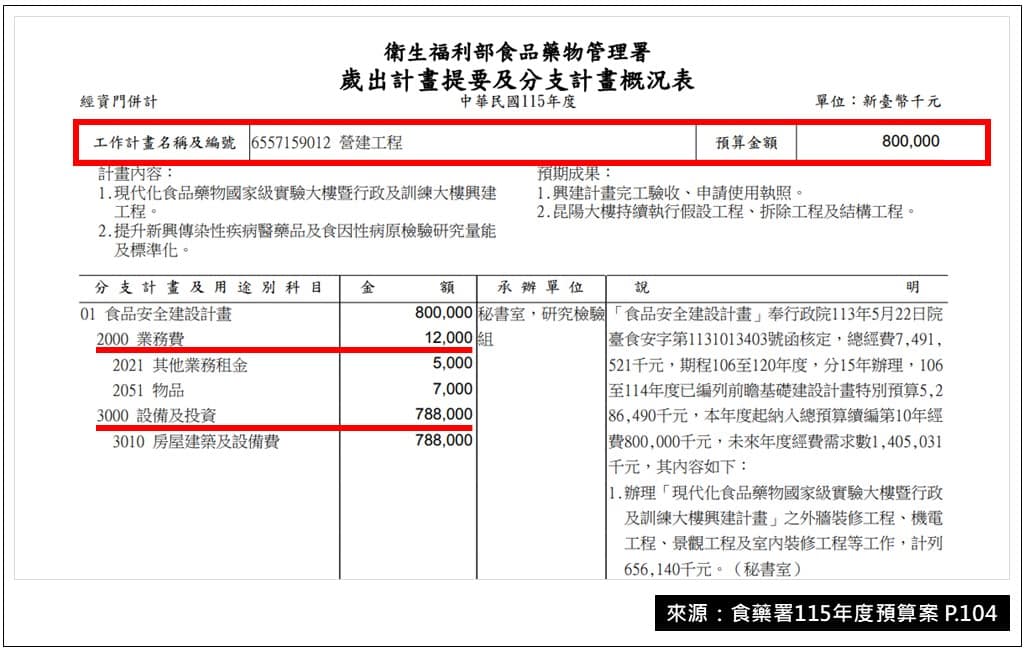 115年度食藥署興建實驗大樓編列8億元,其中工程款為7.88億、業務費1200萬(支應臨時辦公室租金、設備等)。