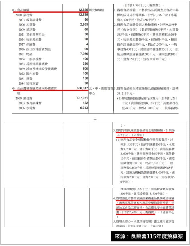 115年度食藥署食品相關食品檢驗預算超過8億元,不是傳言說的只編1262.5萬。
