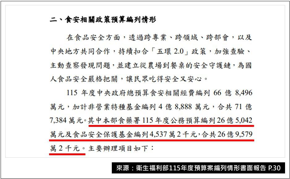 115年度食藥署編列食安相關預算為26億5042萬