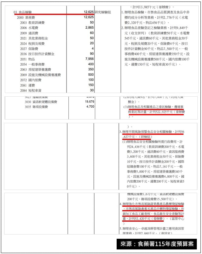 115年度食藥署食品相關食品檢驗預算超過6億元,不是傳言說的只編1262.5萬。