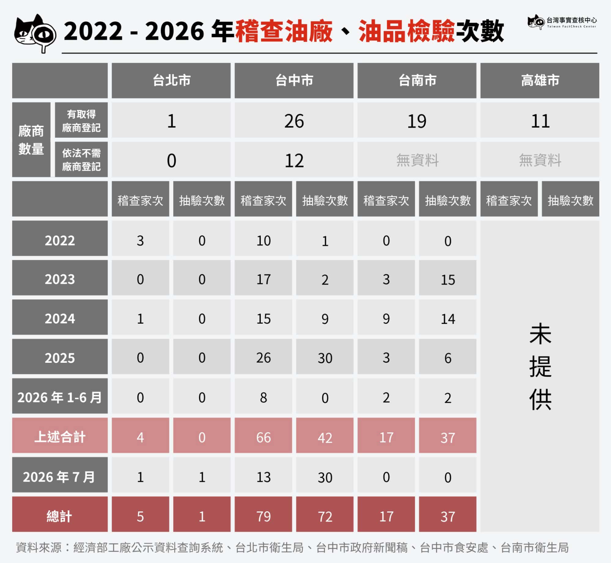 2022年至2026年間各地稽查油廠、油品檢驗次數。(查核中心製表)