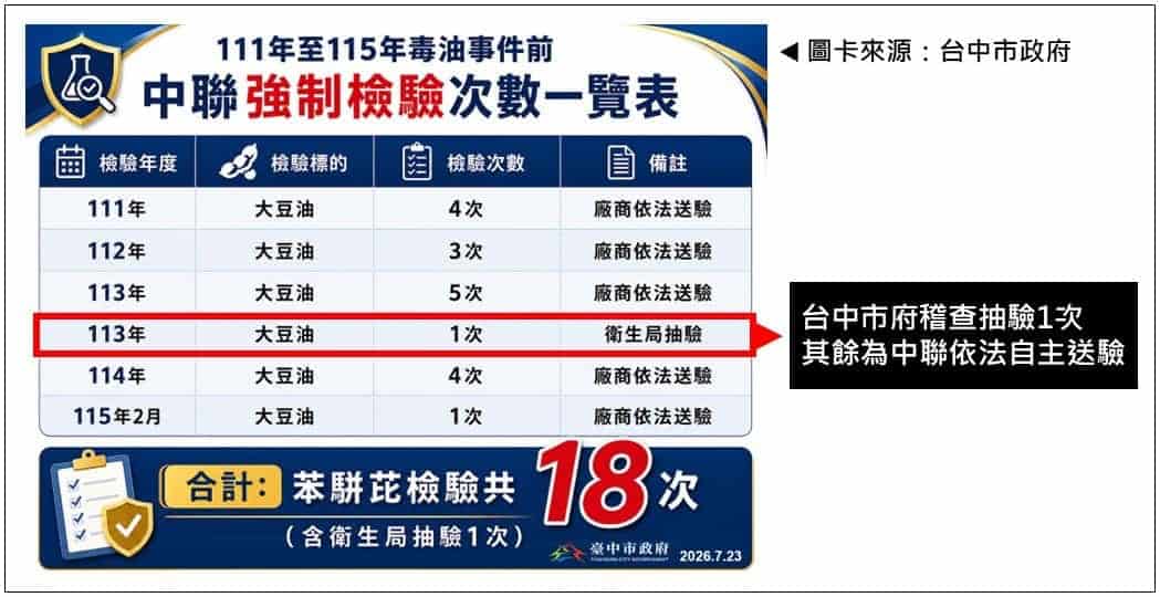 圖為台中市政府公佈的中聯強制檢驗次數,顯示台中市衛生局在113年(2024年)曾抽驗一次。網傳圖卡指控「台中抽驗一次」,實際上是指中聯自2018年至2026年6月間,台中市衛生局僅稽查抽驗一次。