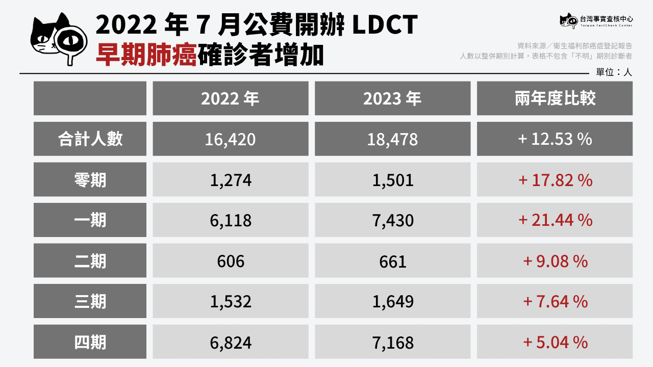 2022年、2023年肺癌各期別發生人數統計。(衛生福利部癌症登記報告)