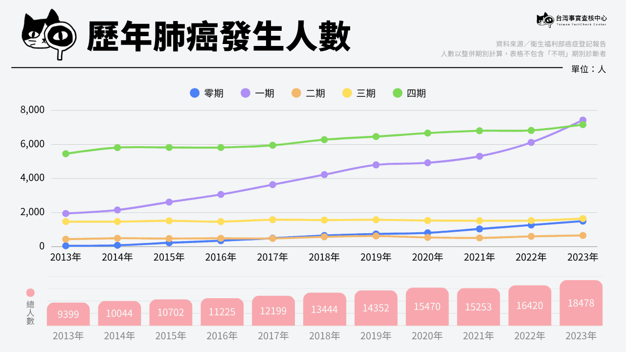 2013 年至 2023 年肺癌各期別發生人數。(衛生福利部癌症登記報告)