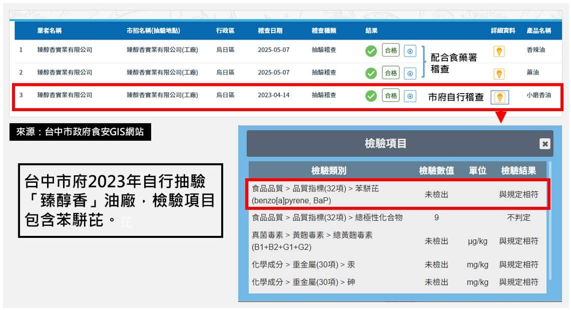 台中食安GIS顯示,台中市府也能抽驗苯駢芘。
