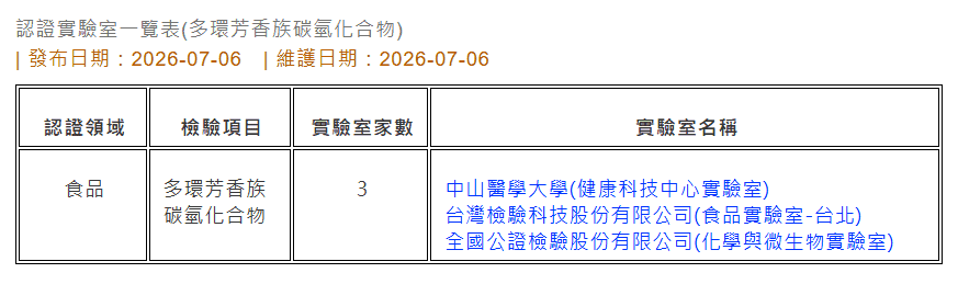 食藥署網站公布3家檢驗苯駢芘的認證實驗室