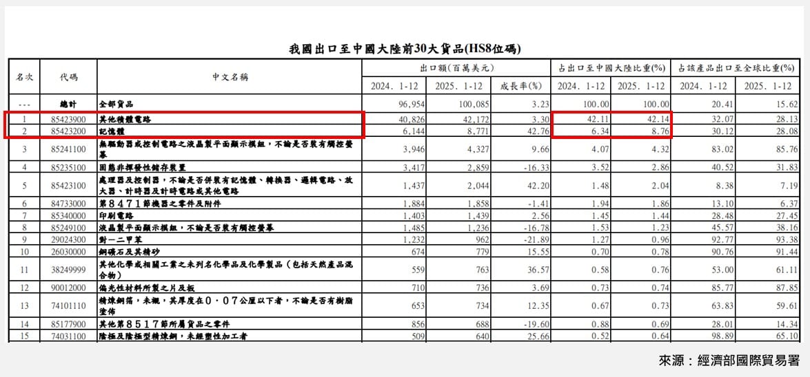台灣對中國出口主要為電子產品,其中積體電路、記憶體就佔半數。