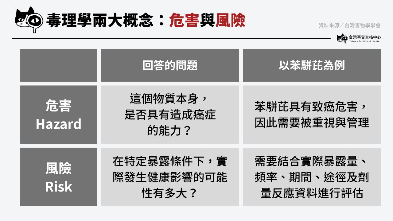 毒物學中將危害、風險分開處理。(資料來源/台灣毒物學學會)