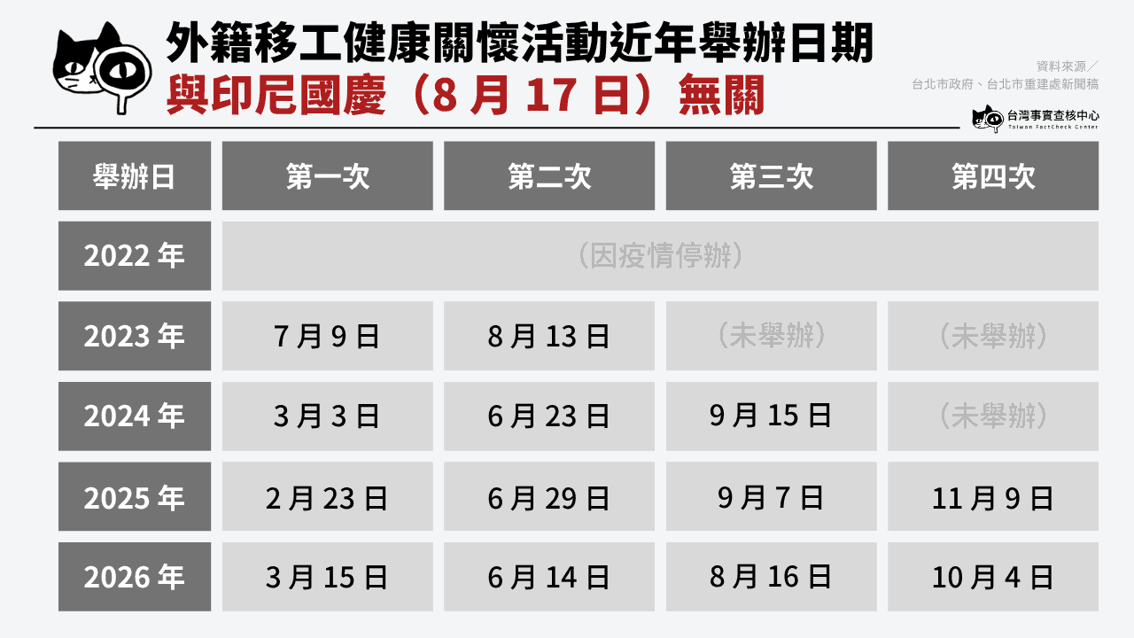 移工健康關懷活動歷年舉辦日期一覽。（資料來源／台北市政府、重建處新聞稿）