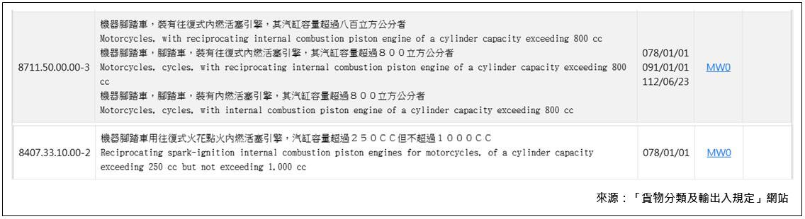 查詢貨物輸出入規定顯示,至少1989年起就不准中國重機整車及引擎輸入