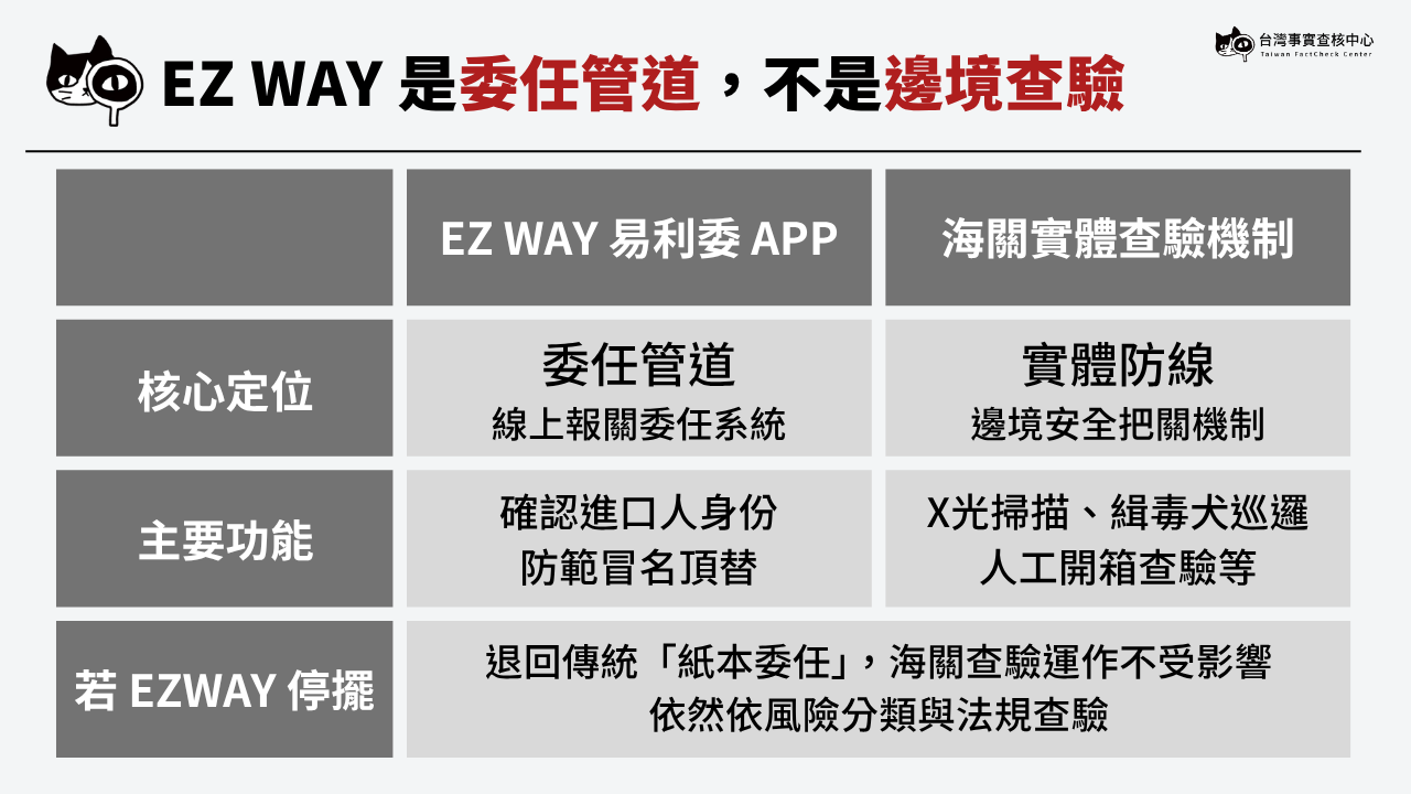 EZ WAY是委任管道,就算停擺依舊能夠以紙本委任方式報關,查驗不受影響。