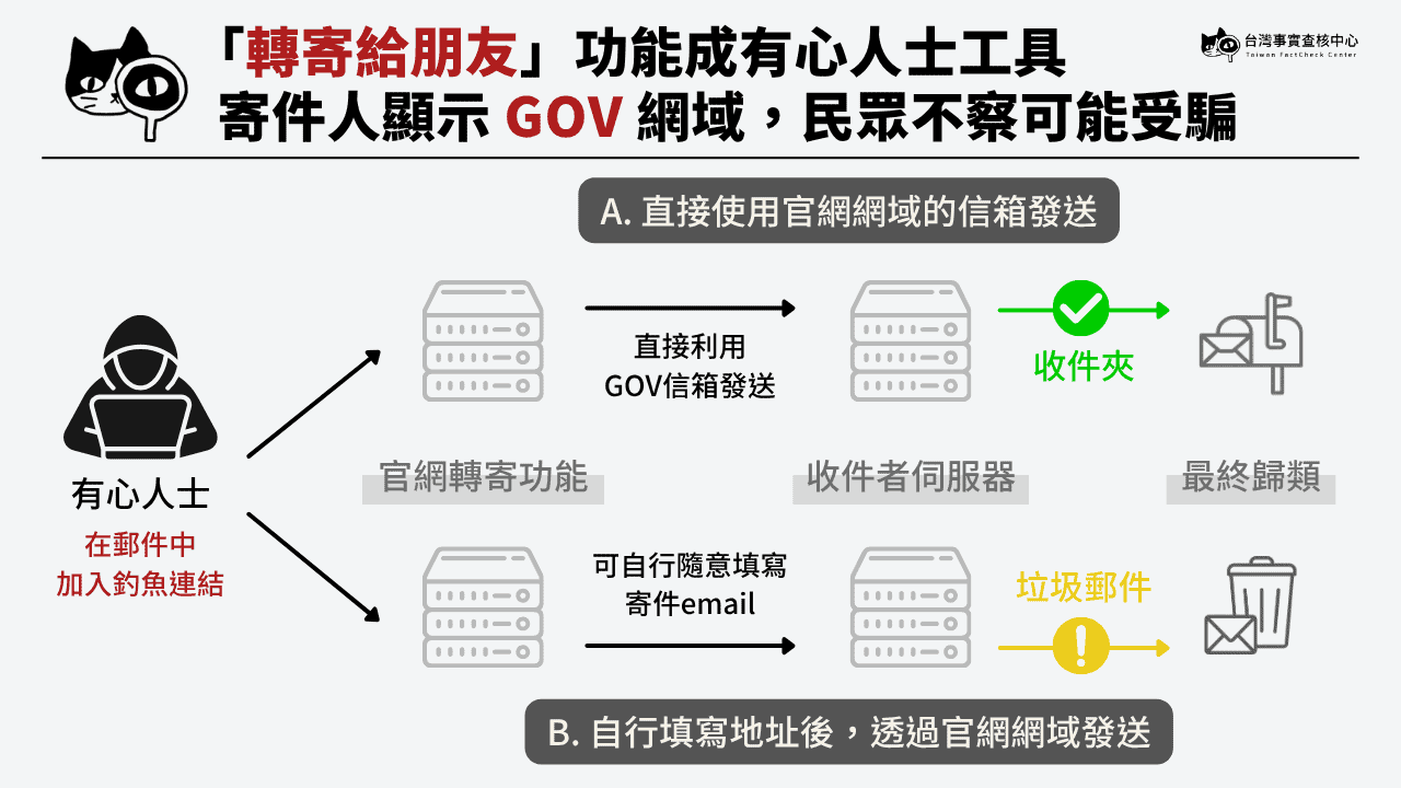 「轉寄給好友」有兩種類型,有心人士都可將釣魚連結夾帶信中,並以官網或自行填寫的GOV網域發送。