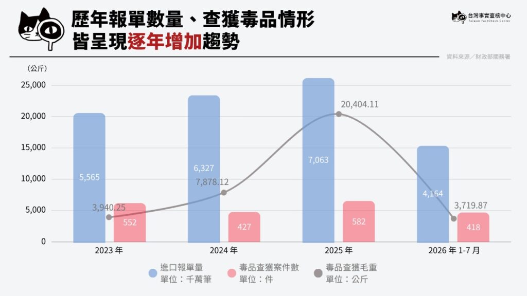 近年國外貨物進口的報單數量,以及查獲毒品的案件數都呈現增加趨勢。(資料來源/財政部關稅署)