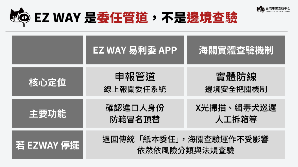 EZ WAY是委任管道,就算停擺依舊能夠以紙本委任方式報關,查驗不受影響。
