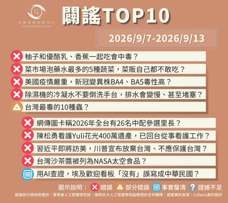 【2026/9/7-2026/9/13】闢謠TOP10