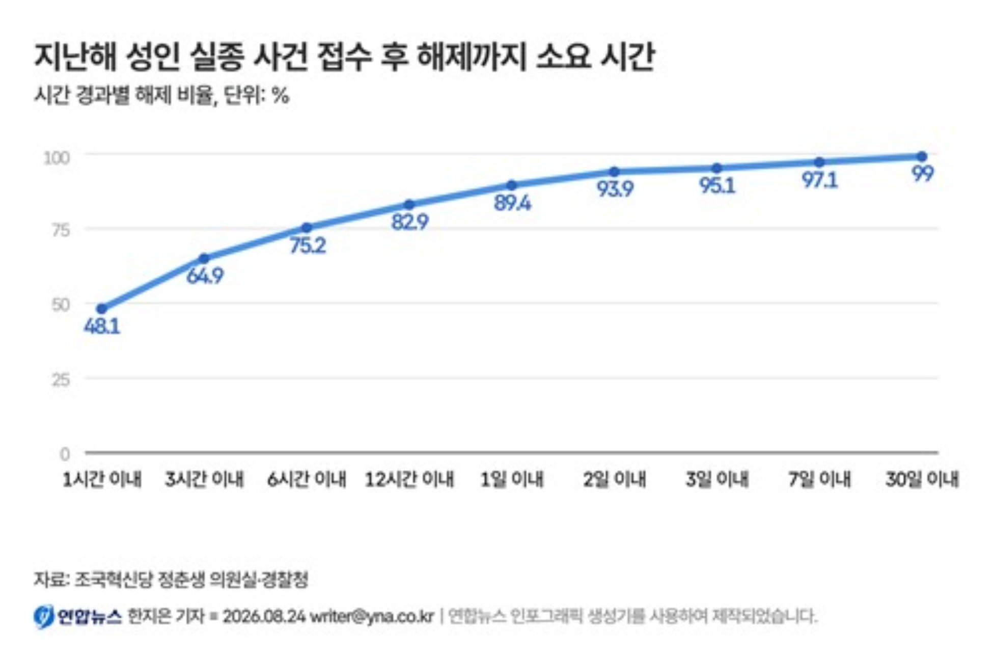 根據韓國警察廳發布的2025年數據,48.1%的成年人失蹤通報案會在1小時內解除,64.9%的成年人失蹤通報在3小時內解除,75.2%在6小時內解除。 12小時內解除率為82.9%,1天內解除率為89.4%。(韓聯社製表/資料來源:韓國警察廳)