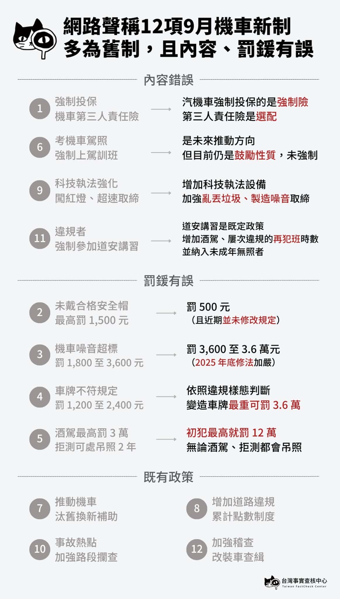 網路流傳的12項機車新制,大多數是內容或罰鍰錯誤,且部分是既有政策。