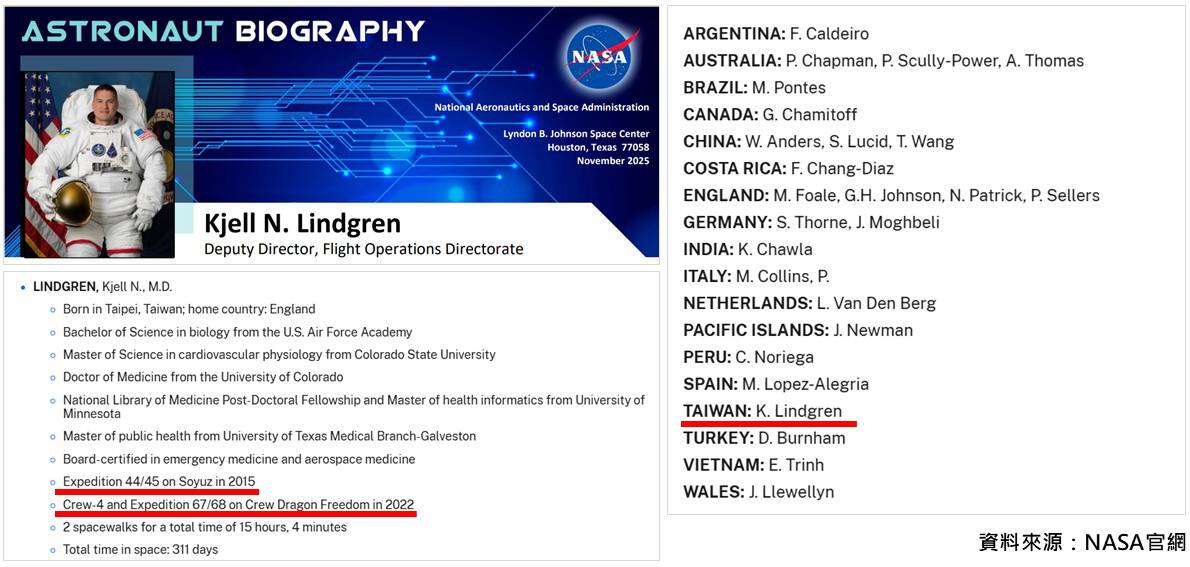 NASA歷年唯一台裔太空人為林琪兒(Kjell Lindgren),曾於2015年、2022年出太空任務。