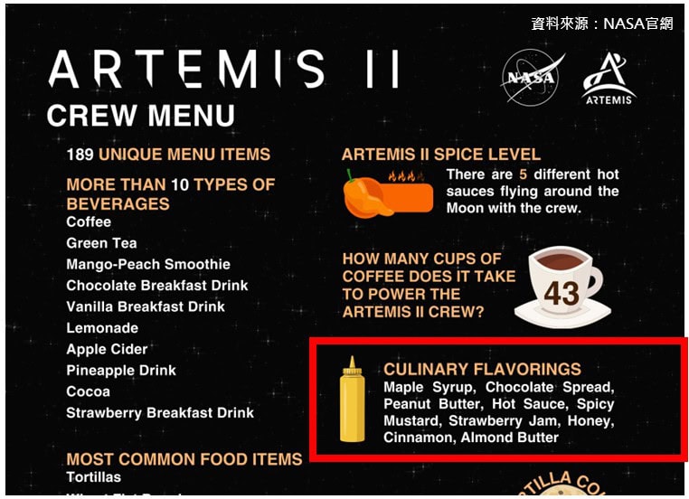NASA公布阿提米絲2號太空任務的食物清單,調味料項目並無沙茶醬。