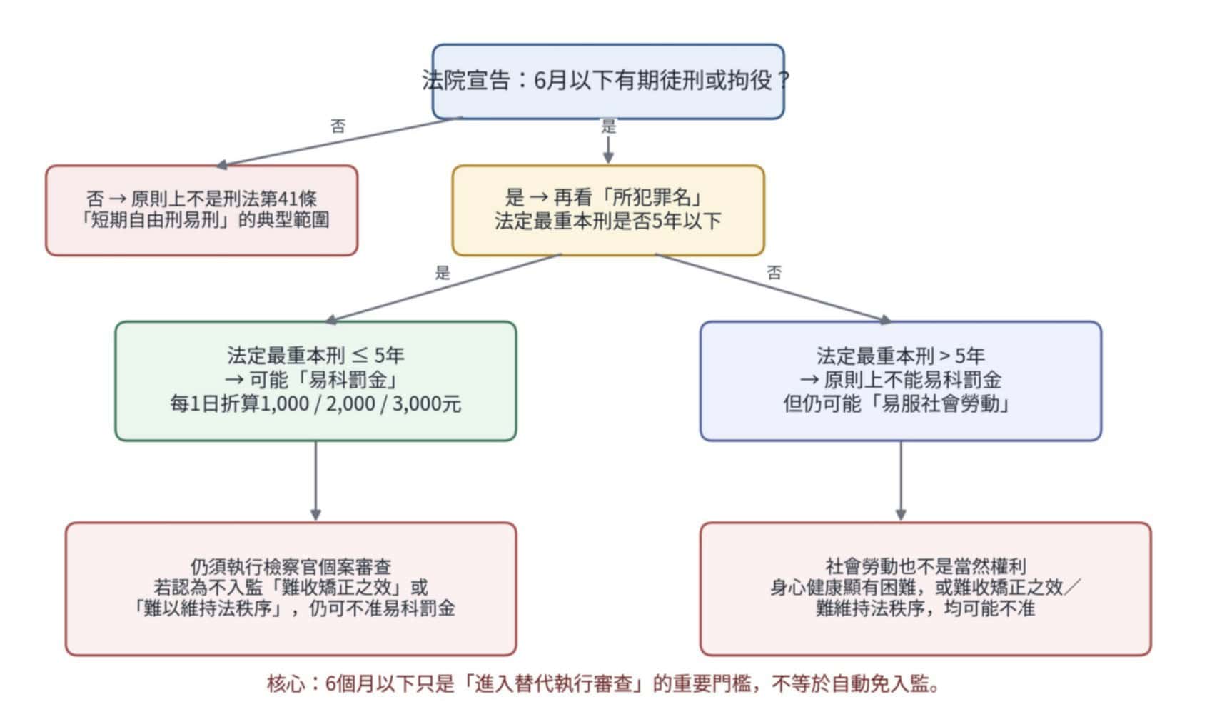 是否符合「易科罰金、易服社會勞動」的判斷流程圖 (蔡尚謙律師提供)