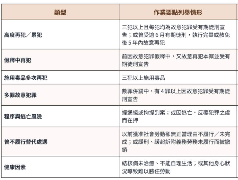 檢察官考量是否「易服社會勞動」的審酌類型 (蔡尚謙律師提供)