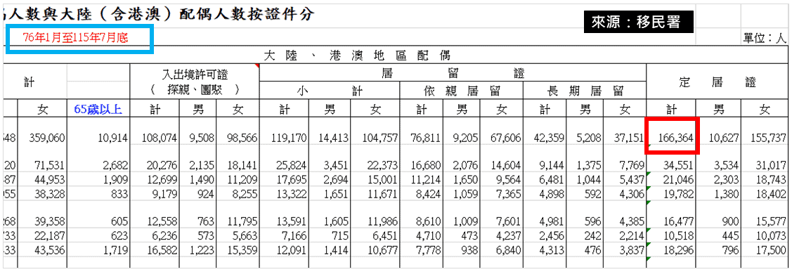 移民署2026年7月統計顯示,中國港澳配偶定居證人數為16萬6,364人(1987年累計至今)。