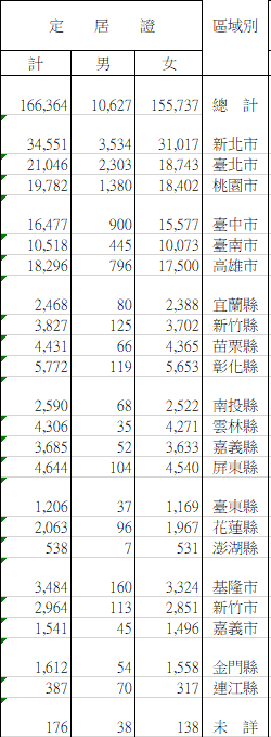 中國港澳配偶定居證人數主要集中於六都,又多集中於雙北桃園,人數占比為45.3%。