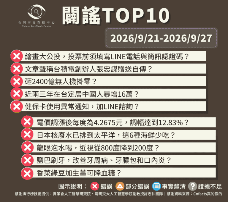 【2026/9/21-2026/9/27】闢謠TOP10