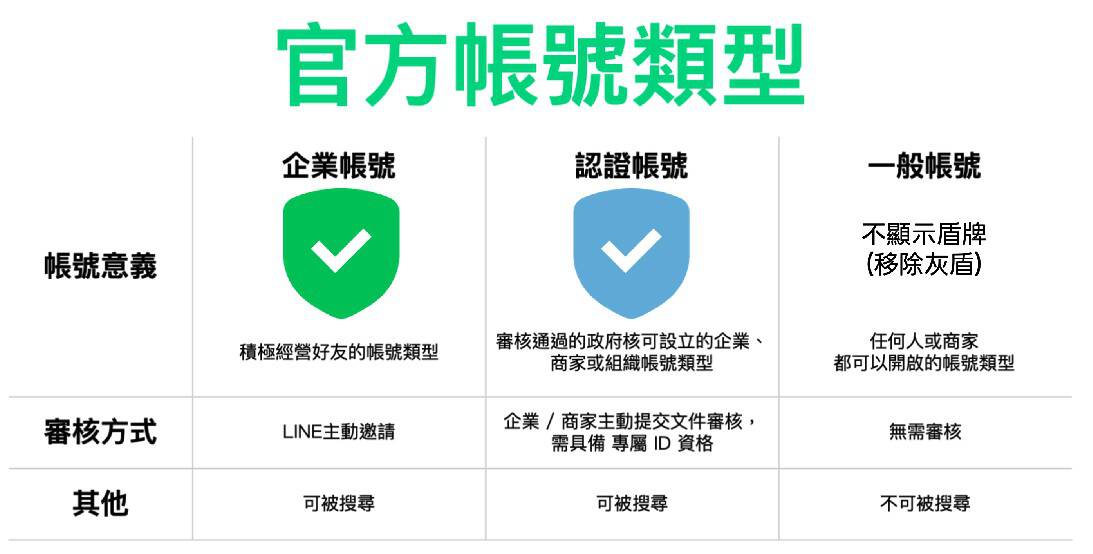 LINE官方帳號類型,如果沒有顯示盾牌的帳號要求相關操作,必須提高警覺。(翻攝LINE Biz-Solutions)