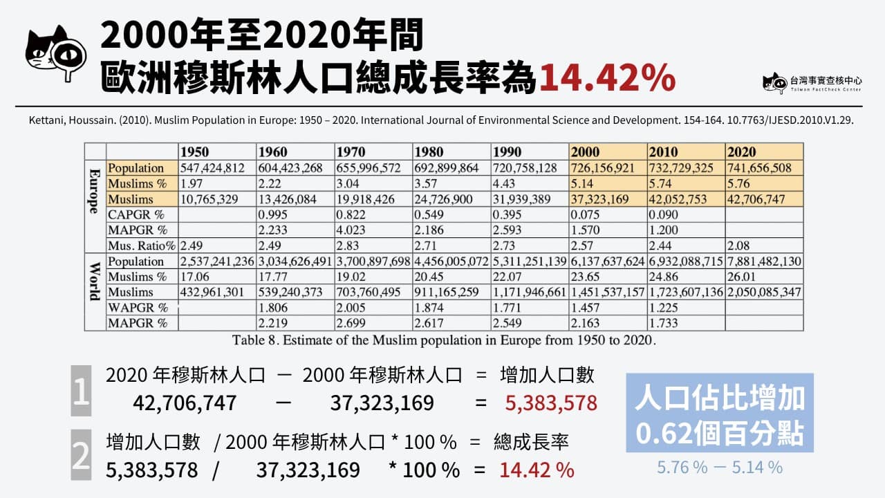 根據摩洛哥阿卡瓦因大學的統計,歐洲穆斯林人口近20年間每年僅成長0.68%。(資料來源/阿卡瓦因大學)