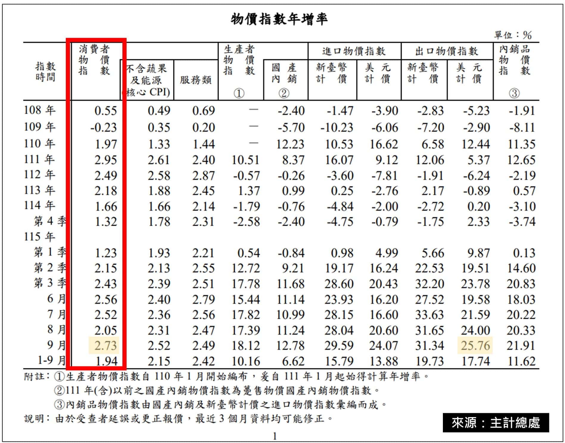 9月消費者物價指數(CPI)上漲2.73%,而非傳言所說25.76%。