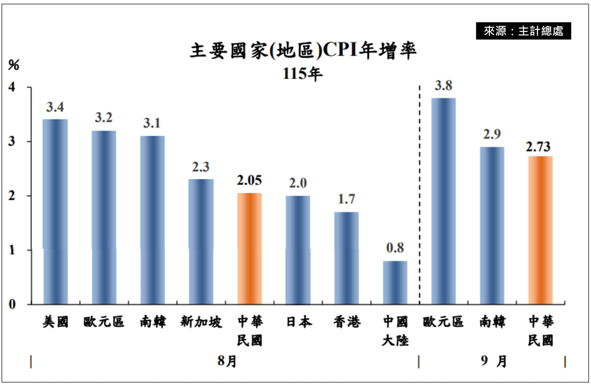 台灣消費者物價指數(CPI)與其他國家比較
