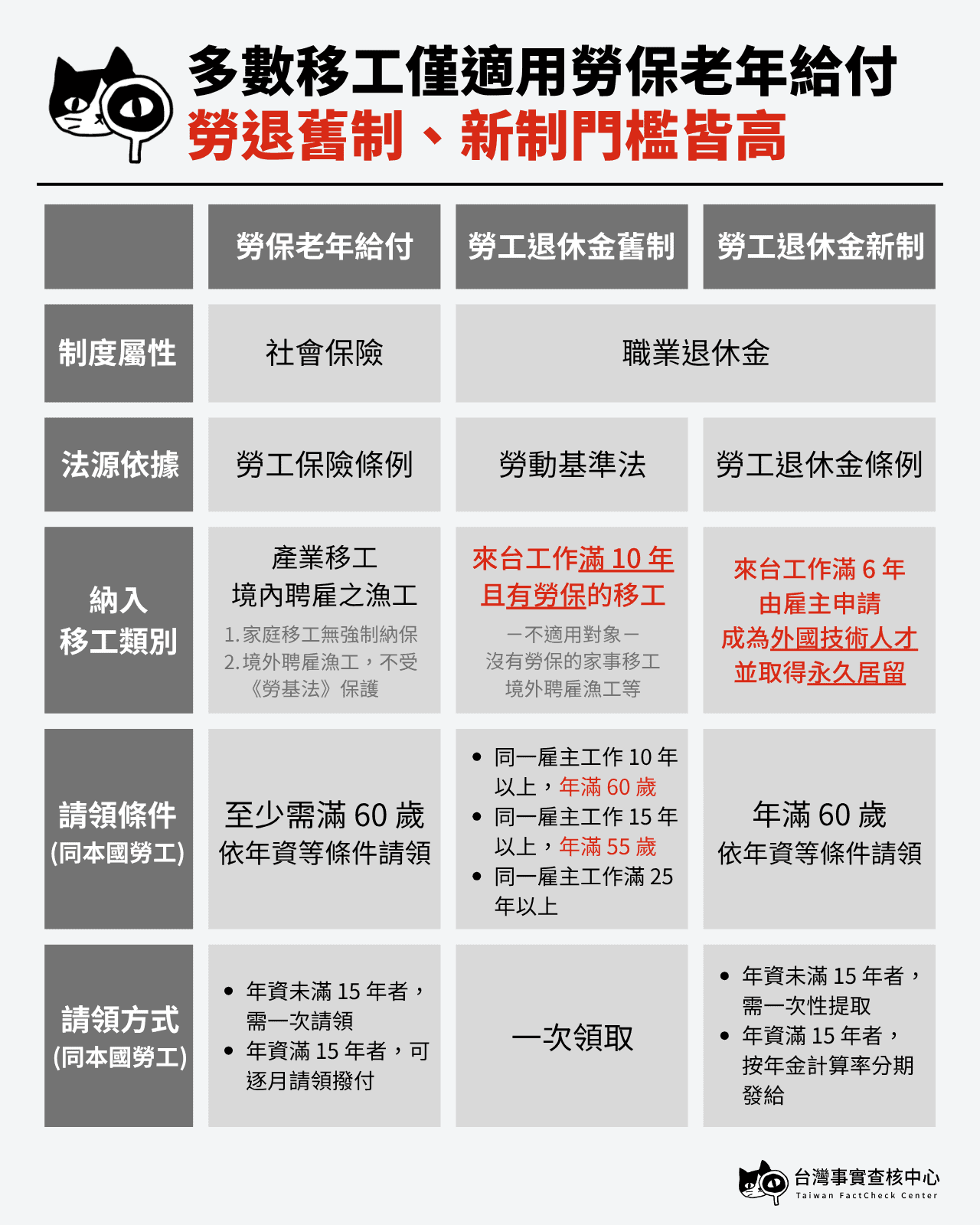 大多數產業移工僅能領到勞保老年給付,勞退舊制、新制門檻極高。家事移工並未強制投保勞保,如果沒有投保,則無資格領取。