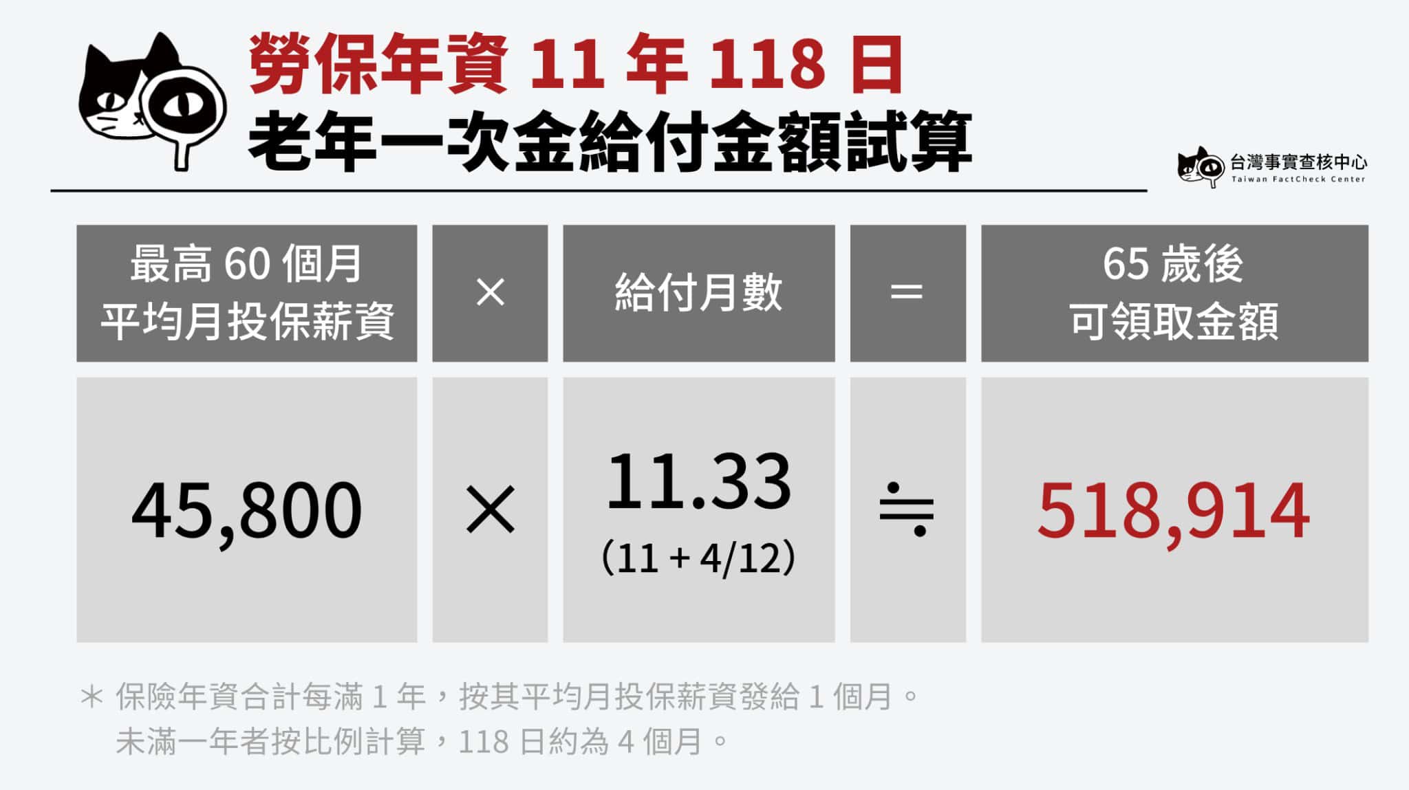 以勞保年資11年118日計算,老年一次金給付約可領到51萬多元,不分本國或外籍勞工。