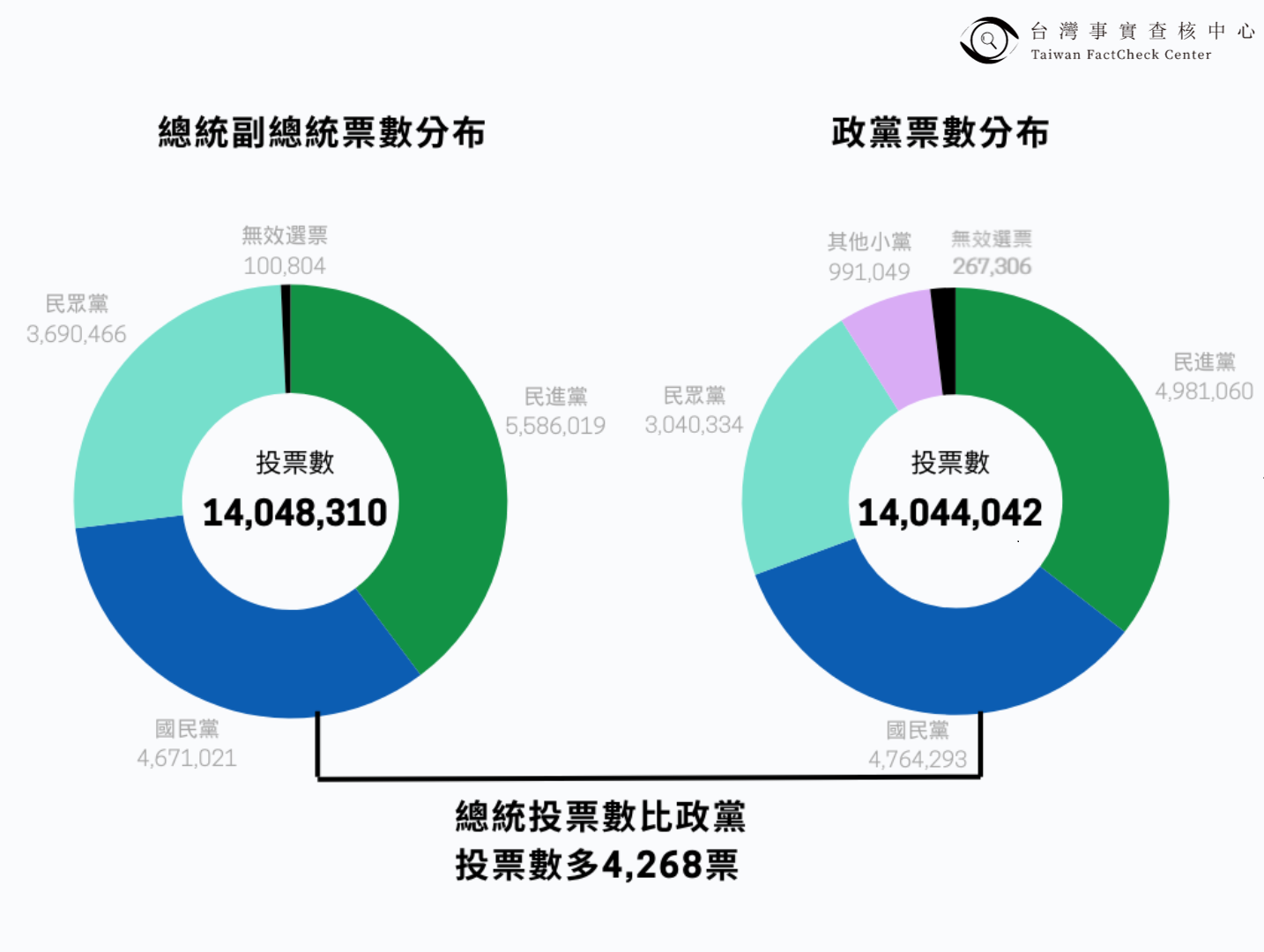 錯誤】網傳「總統投票數與政黨投票數差距116萬票，是總統票灌票」？ - 台灣事實查核中心