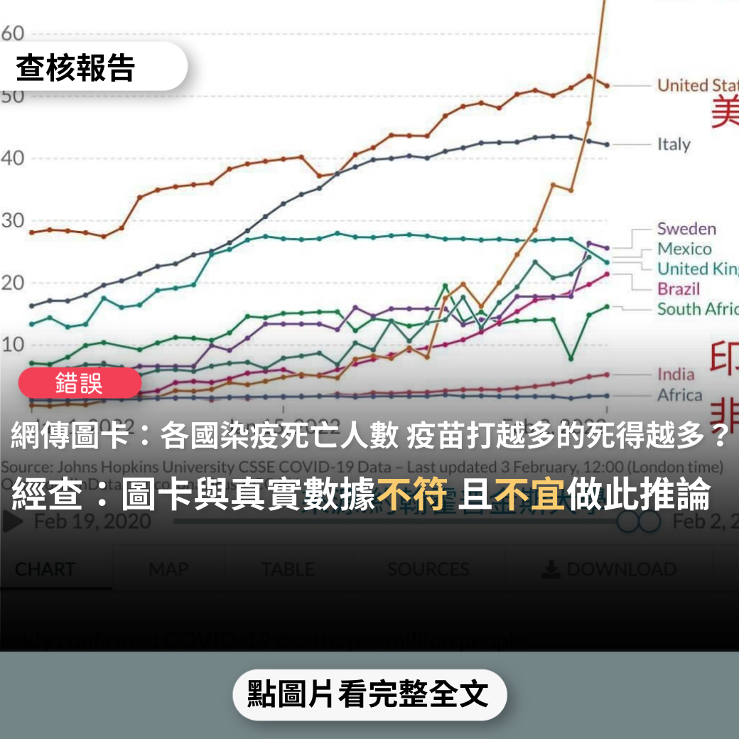 【錯誤】網傳圖卡「每百萬死於新冠肺炎的人數（疫苗打越多的死得越多），疫苗根本無法防重症與死亡!!」?