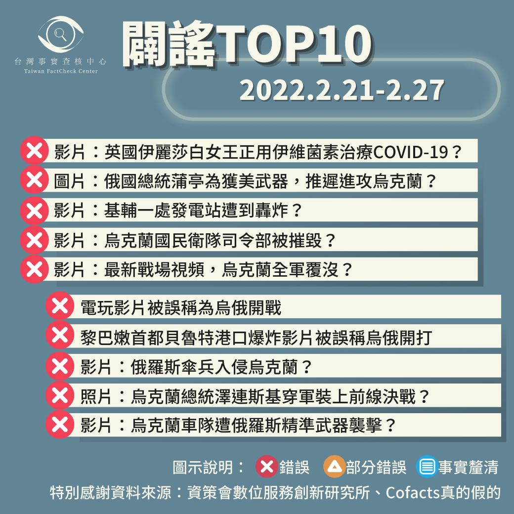 【2022/2/21-2022/2/27】闢謠TOP10