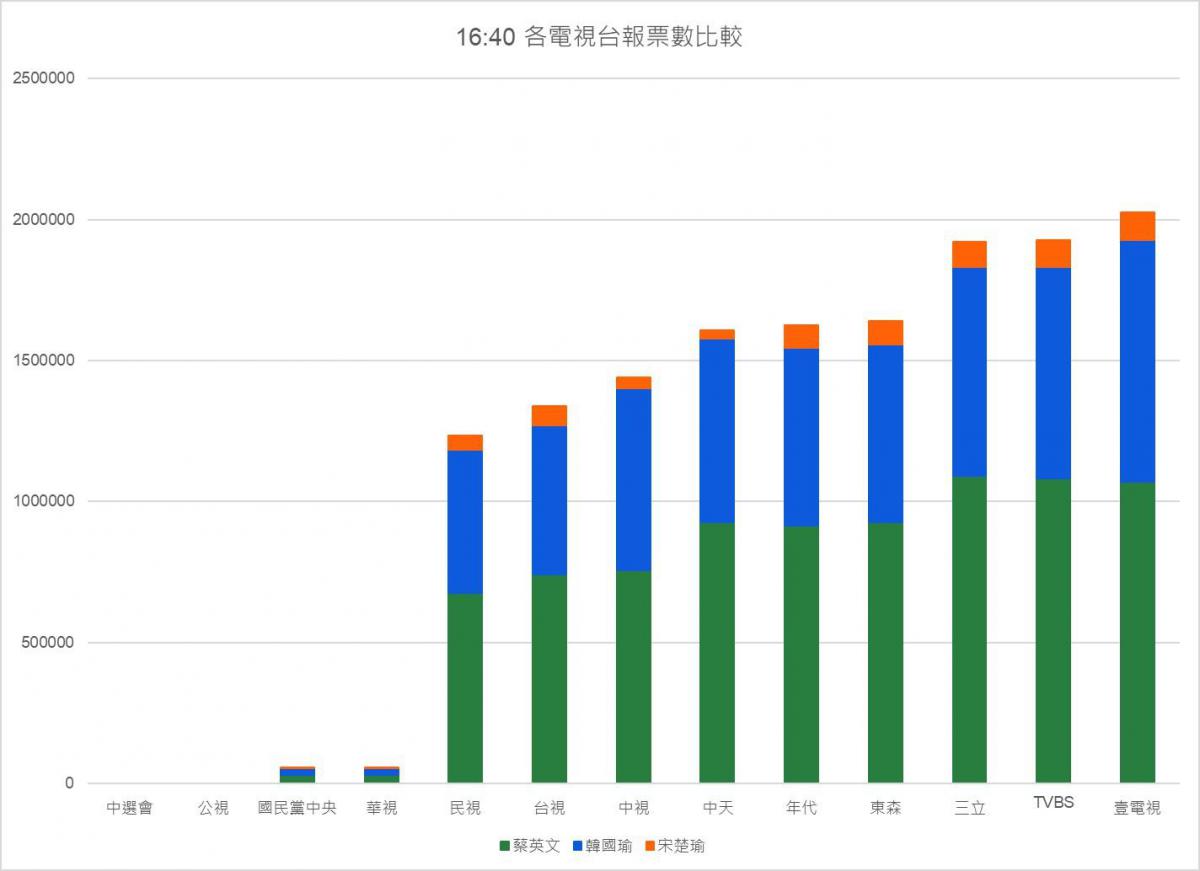 四大媒體專業組織發表《2020 總統大選電視台報票觀察報告》