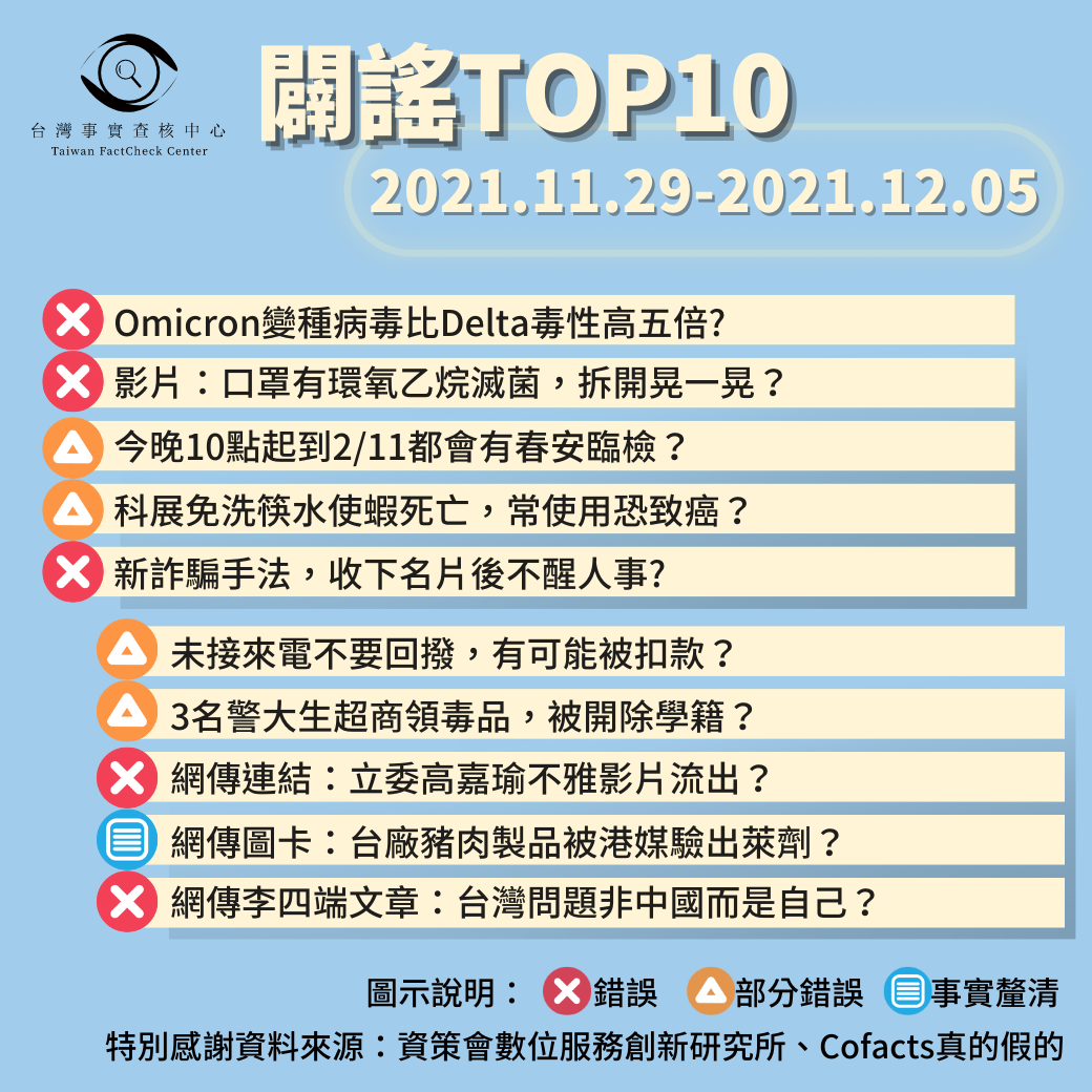 【2021/11/29-2021/12/05】闢謠TOP10