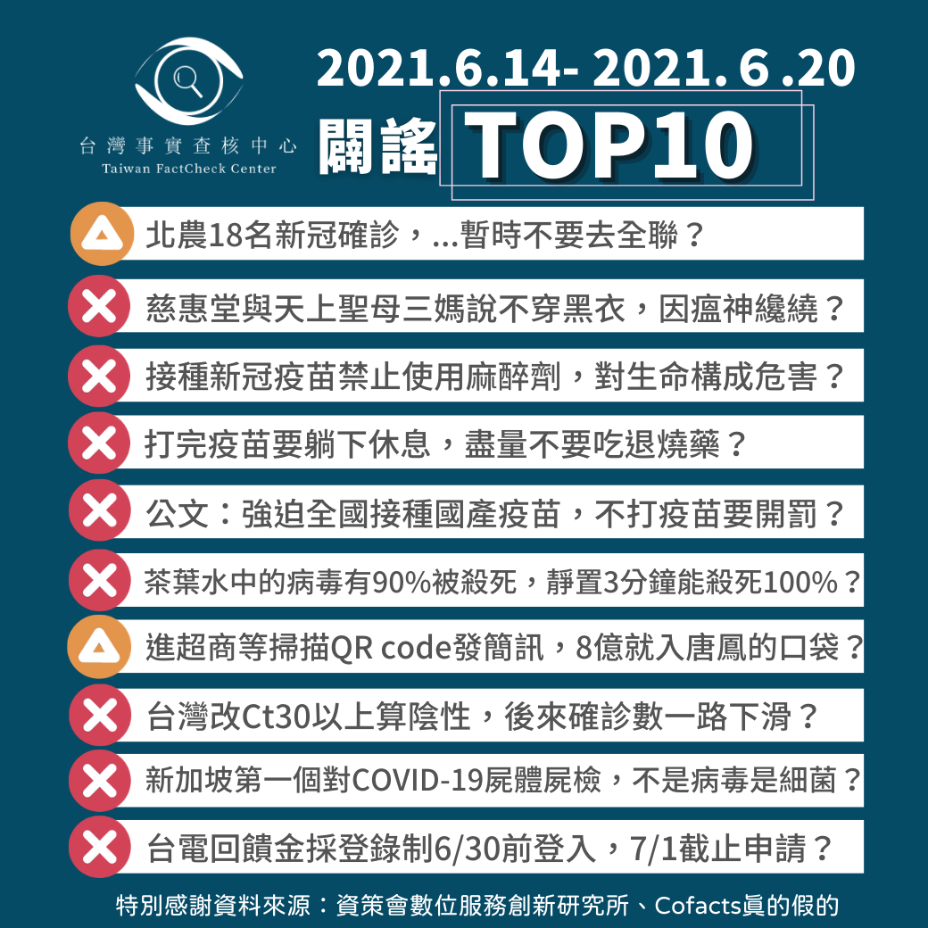 【2021/6/14-2021/6/20】闢謠TOP10