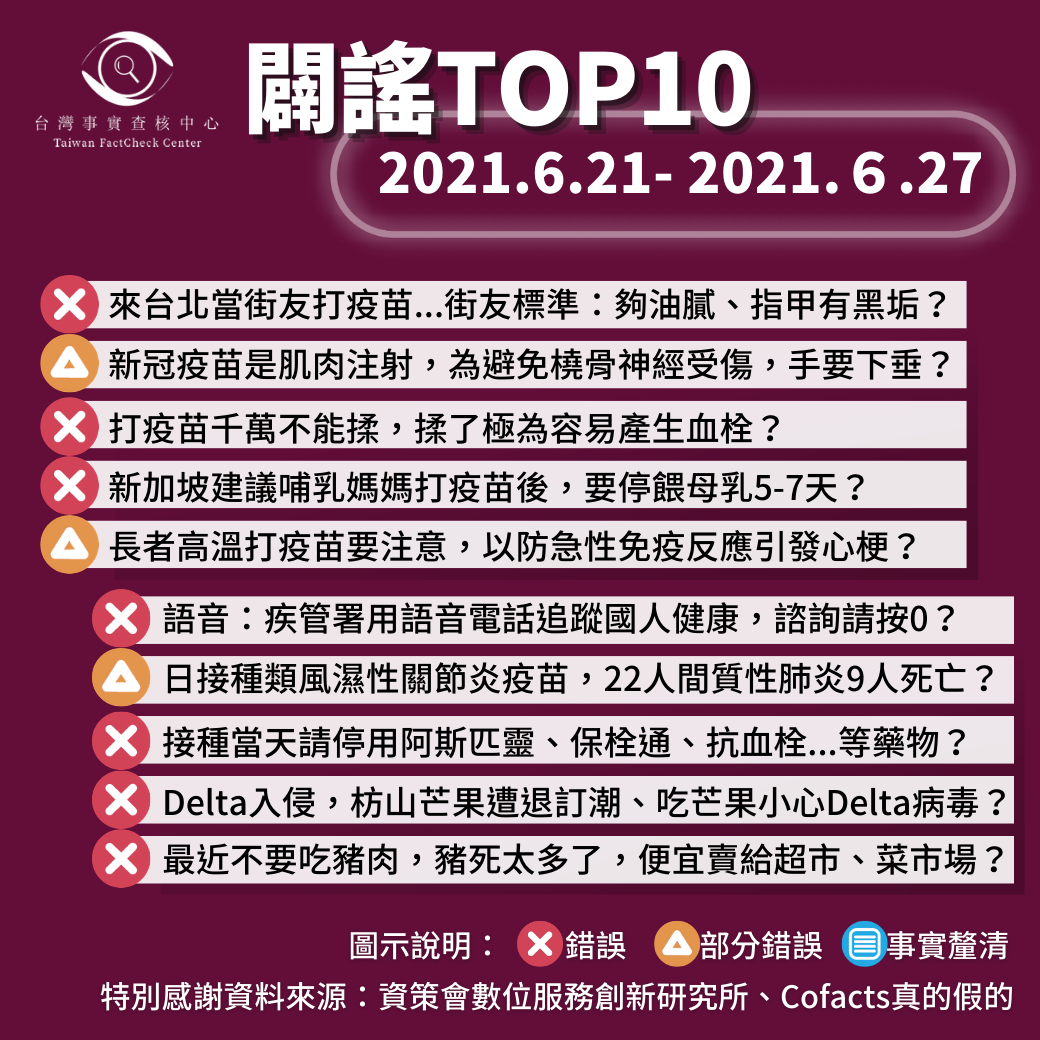 【2021/6/21-2021/6/27】闢謠TOP10