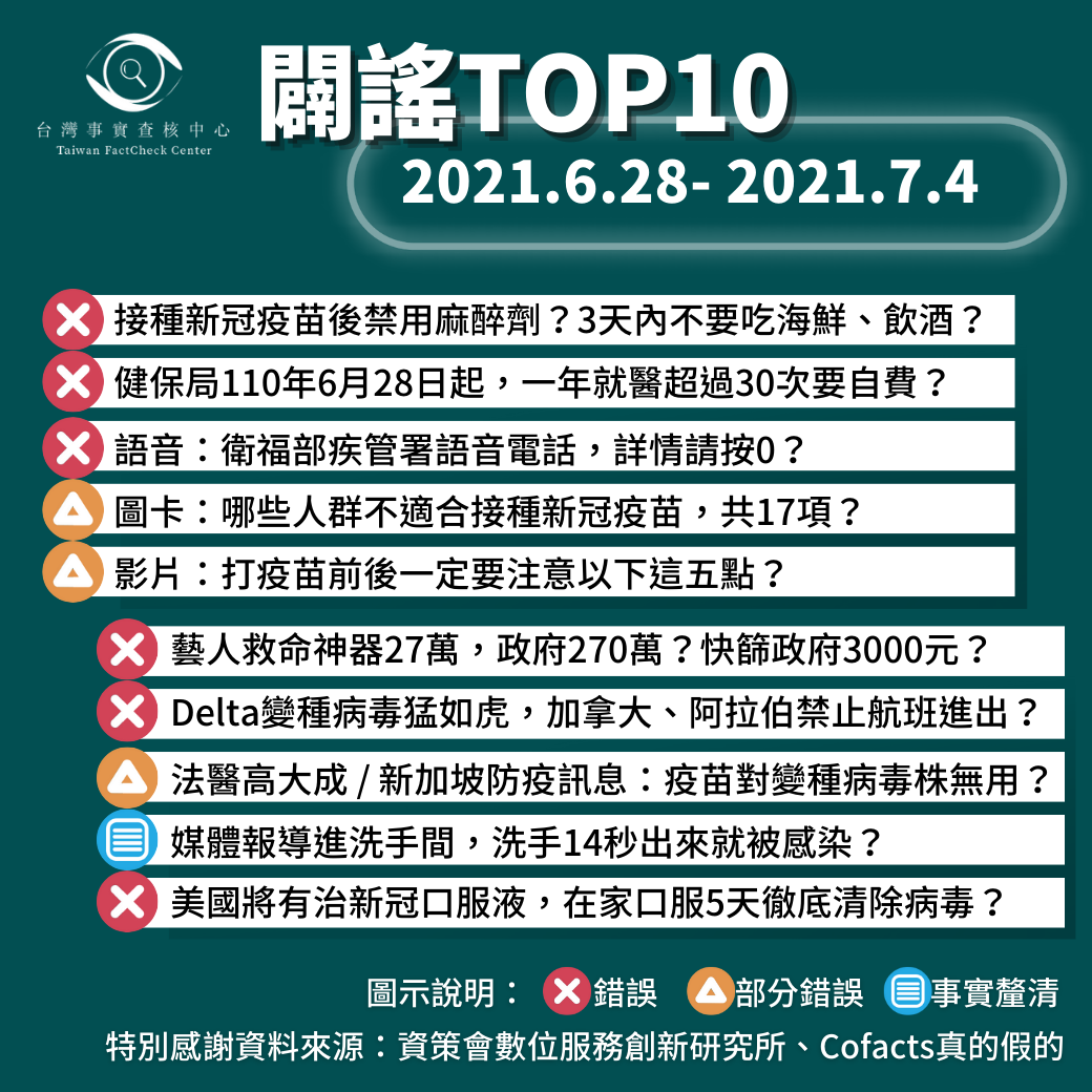 【2021/6/28-2021/7/4】闢謠TOP10