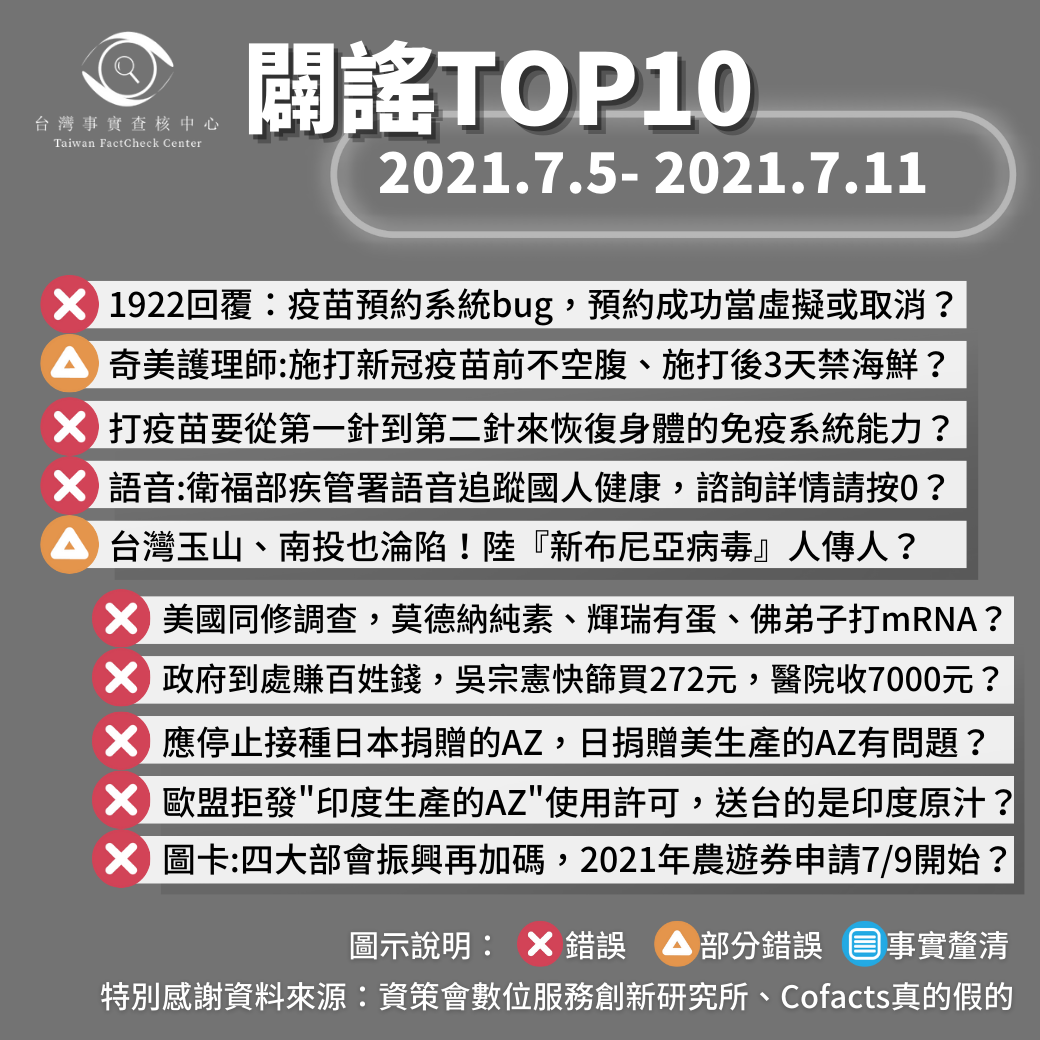 【2021/7/5-2021/7/11】闢謠TOP10