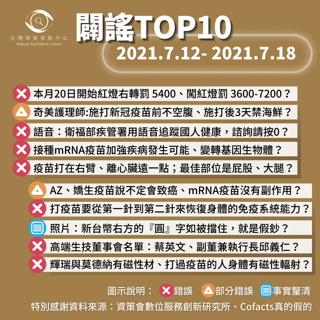 【2021/7/12-2021/7/18】闢謠TOP10